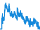Evolución diaria