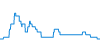 Evolución diaria