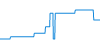 Tagesverlauf