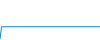 Évolution de la journée