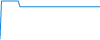 Évolution de la journée