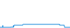 Évolution de la journée