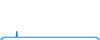 Évolution de la journée