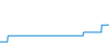 Tagesverlauf