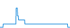 Tagesverlauf