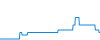 Tagesverlauf