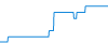 Tagesverlauf