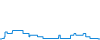 Dagverloop