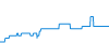 Dagverloop