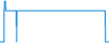 Tagesverlauf