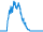 Dagverloop