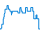 Dagverloop