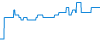 Tagesverlauf