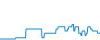 Tagesverlauf