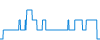 Tagesverlauf
