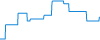 Tagesverlauf