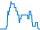 Tagesverlauf