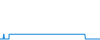 Tagesverlauf