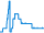 Tagesverlauf